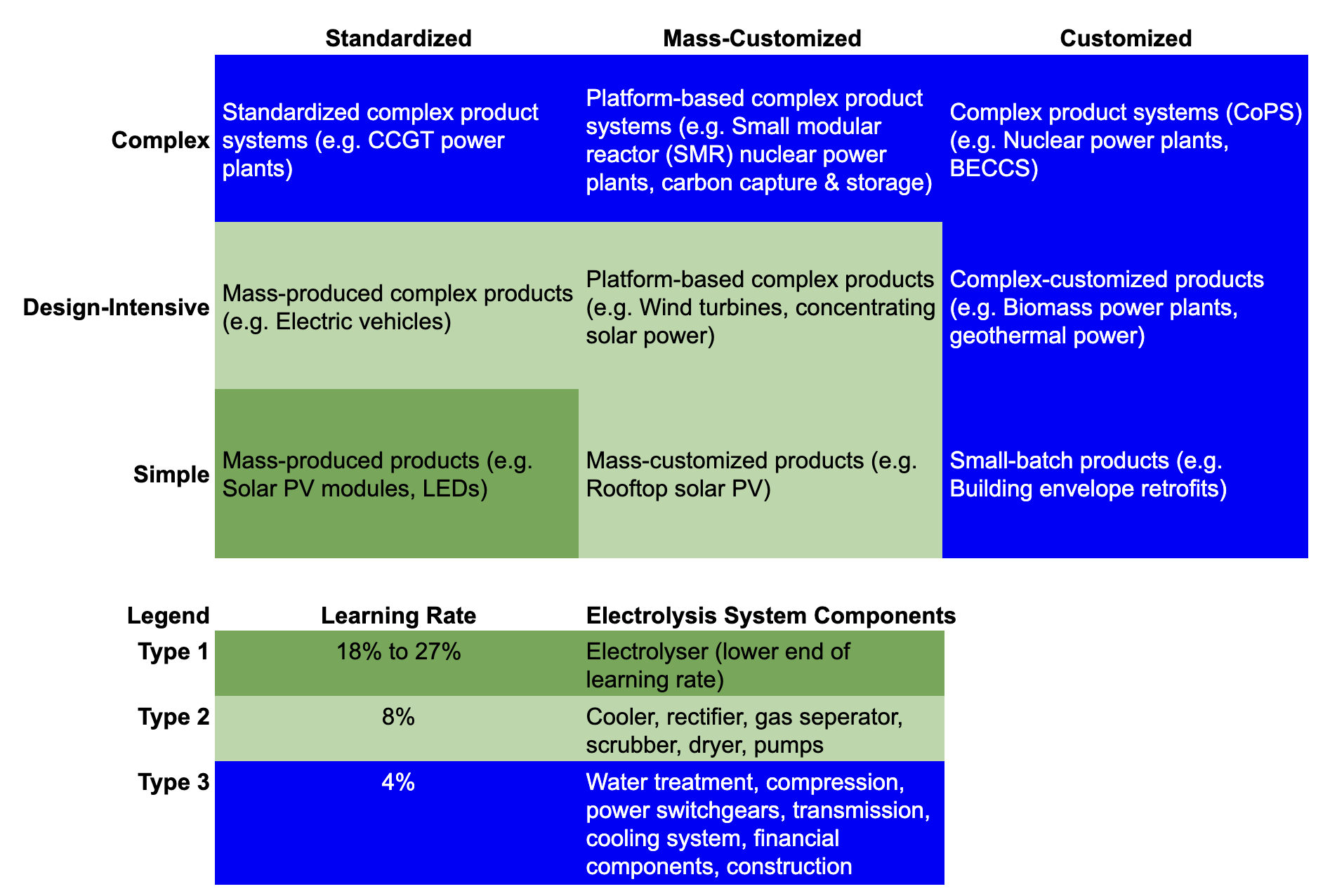 Adaptation of Malhotra and Ramboll learning rates material cited by Fletcher in CSIRO submission